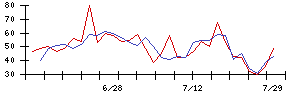 神東塗料の値上がり確率推移