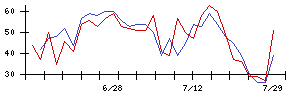 イマジニアの値上がり確率推移