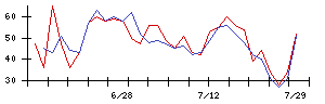 日本ラッドの値上がり確率推移