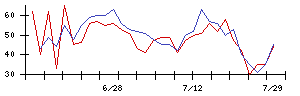 東京個別指導学院の値上がり確率推移