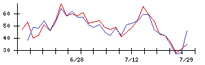 ＷＯＷＯＷの値上がり確率推移