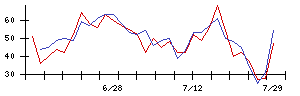 新日本製薬の値上がり確率推移