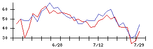 アース製薬の値上がり確率推移