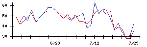 ＡＮＹＣＯＬＯＲの値上がり確率推移