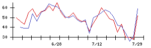 ｐｌｕｓｚｅｒｏの値上がり確率推移