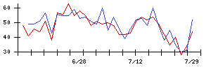 ＢＴＭの値上がり確率推移