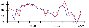 日本製鉄の値上がり確率推移