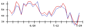 Ｌａｂｏｒｏ．ＡＩの値上がり確率推移