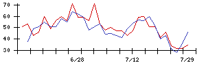 日亜鋼業の値上がり確率推移