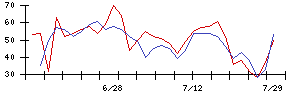 日本電解の値上がり確率推移