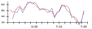 浜井産業の値上がり確率推移