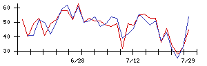 ＴＯＷＡの値上がり確率推移