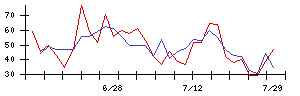 石井表記の値上がり確率推移