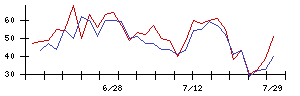 ログリーの値上がり確率推移