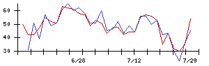 Ｉ−ＰＥＸの値上がり確率推移