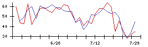 ズームの値上がり確率推移