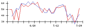 ＯＫＩの値上がり確率推移