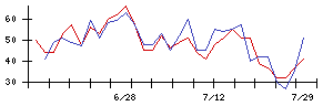 鈴木の値上がり確率推移