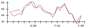 ぷらっとホームの値上がり確率推移