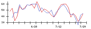 ＡＳＴＩの値上がり確率推移