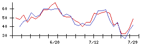 遠藤照明の値上がり確率推移