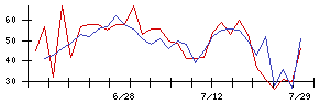 ＦＤＫの値上がり確率推移