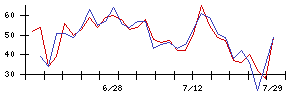 ＩＨＩの値上がり確率推移