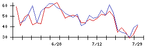 識学の値上がり確率推移