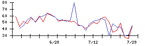 東京通信の値上がり確率推移