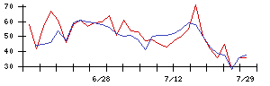 アトムの値上がり確率推移