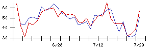 大水の値上がり確率推移