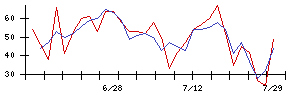 浜木綿の値上がり確率推移