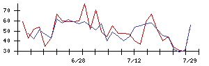 日本精密の値上がり確率推移