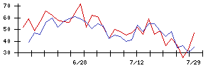 総合商研の値上がり確率推移