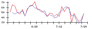 三光産業の値上がり確率推移