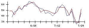 丸紅の値上がり確率推移