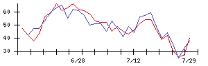 山善の値上がり確率推移