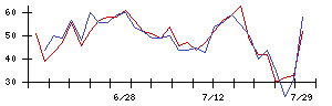 ＢＩＰＲＯＧＹの値上がり確率推移