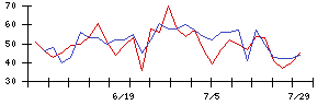 三京化成の値上がり確率推移