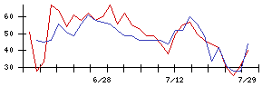 いなげやの値上がり確率推移