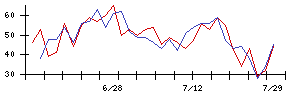 清水銀行の値上がり確率推移