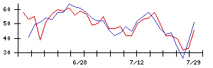 オリックスの値上がり確率推移