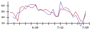 極東証券の値上がり確率推移