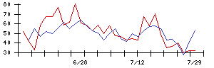 ＲＥＶＯＬＵＴＩＯＮの値上がり確率推移