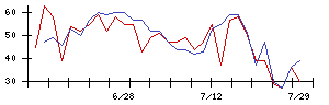 ＡＶＡＮＴＩＡの値上がり確率推移