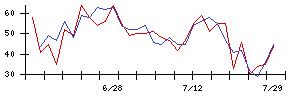 オリックス不動産投資法人の値上がり確率推移