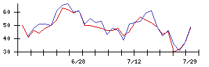 トランコムの値上がり確率推移