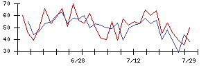 岡山県貨物運送の値上がり確率推移