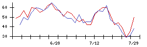 三菱倉庫の値上がり確率推移