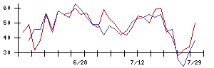 揚羽の値上がり確率推移